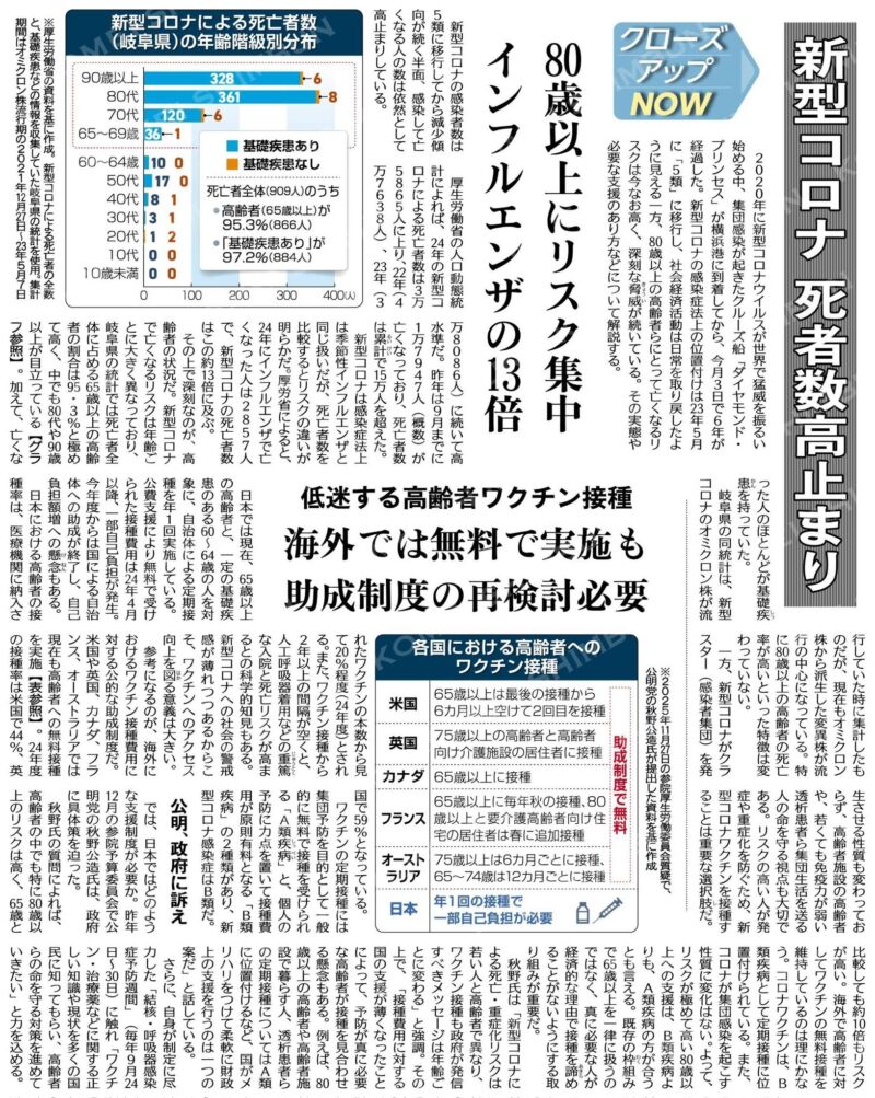 Image for the Tweet beginning: 2025年12月15日参院予算委質疑より～
コロナは今なお、80才代以上の方に死亡リスクが集中しています。
米英加仏豪が高齢者等に無料接種の仕組みを今なお維持しています。
日本で何故それができないのかと問うた質疑の裏付けを特集していただきました。
命が最優先です。
 